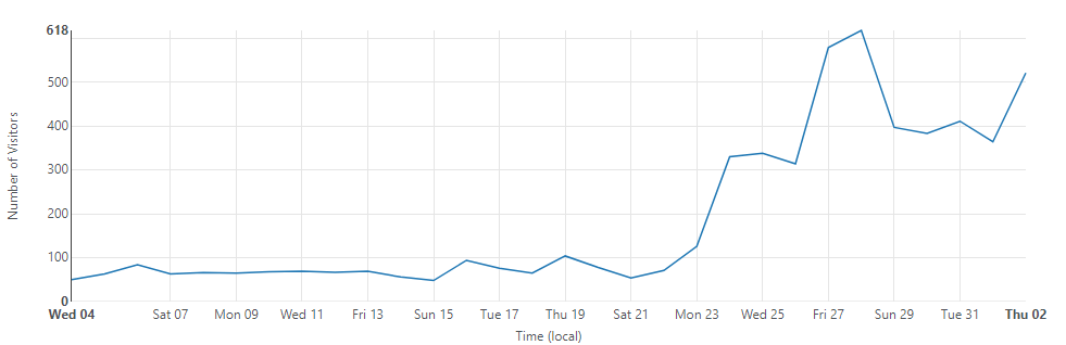 Traffic since I start working on things